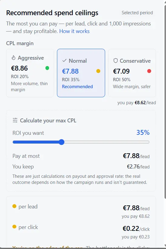 An offer's Cost Cap: the three scenarios (Aggressive/Normal/Conservative) with the traffic light, the ROI slider and the max CPL, plus the per-click and per-1,000-impression ceilings